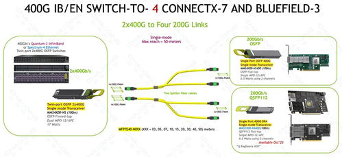 超擎數智800G/400G InfiniBand NDR網絡產品的應用與連接方案